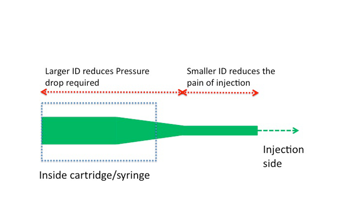 Lilly Injector Design Physics-modeling software solves drug-delivery engineering problem ...