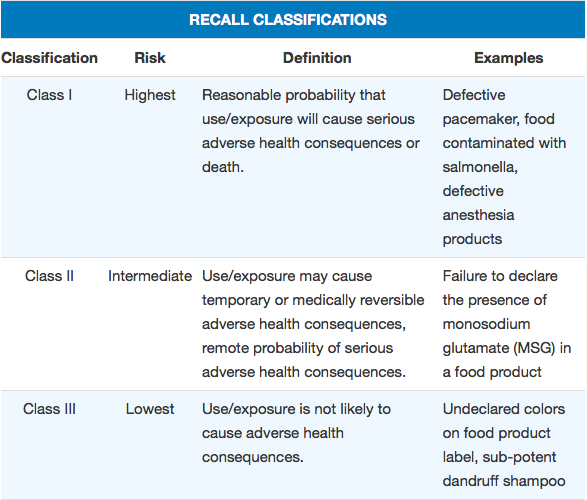 Recall Classifications