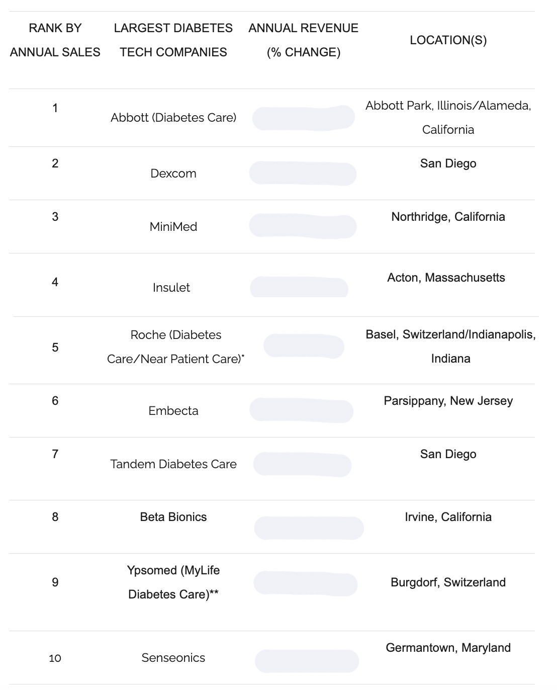 10 largest diabetes companies in the world table